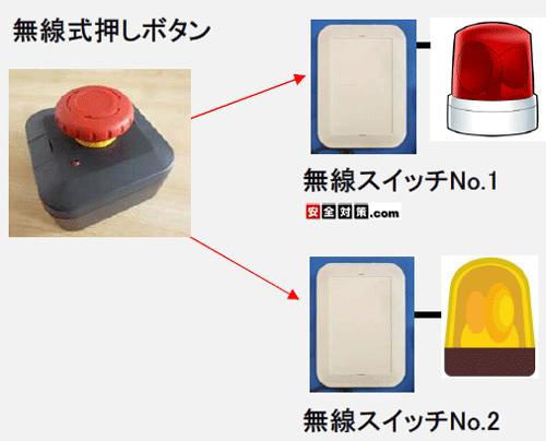 1個の無線押しボタンを押すことで複数台の無線スイッチ+パトランプを一斉操作する事ができます