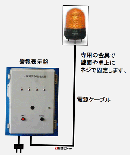 警報表示盤とパトランプを独立させてパトランプを高所など周囲からの目につきやすい位置に設置する事ができます