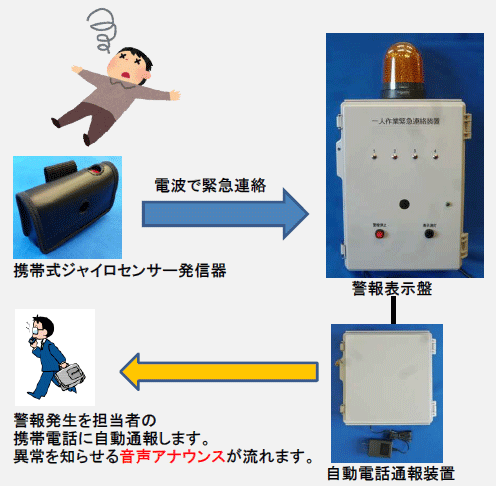 電話回線を使って指定の電話番号へ異常事態発生を報せる電話をかけます
