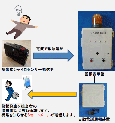 モバイル回線を使って指定の携帯電話やスマートホンにショートメールや電話を使って緊急事態発生を報せます