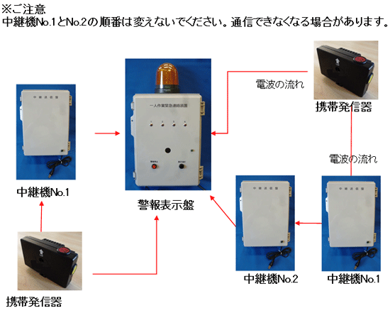 警報表示盤の左右に中継機を複数台配置したイメージ図